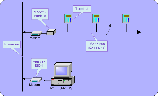 Remote-Betrieb: Per Modem werden die entfernt liegenden Terminals verwaltet